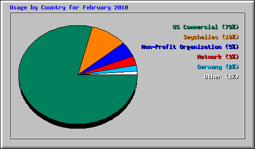 Usage by Country for February 2010