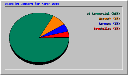 Usage by Country for March 2010