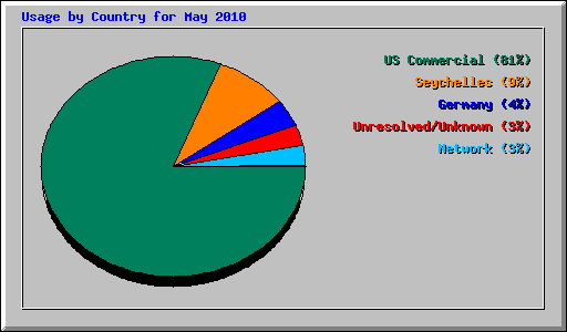 Usage by Country for May 2010