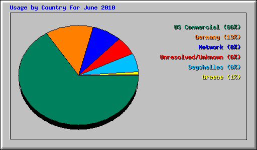 Usage by Country for June 2010