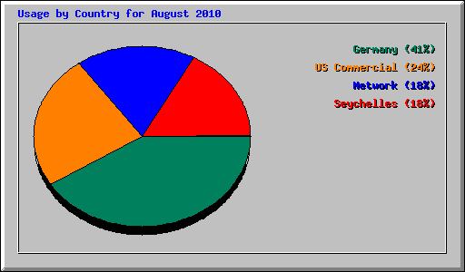 Usage by Country for August 2010