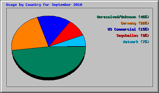 Usage by Country for September 2010