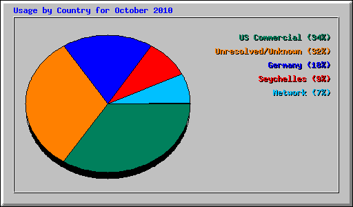 Usage by Country for October 2010