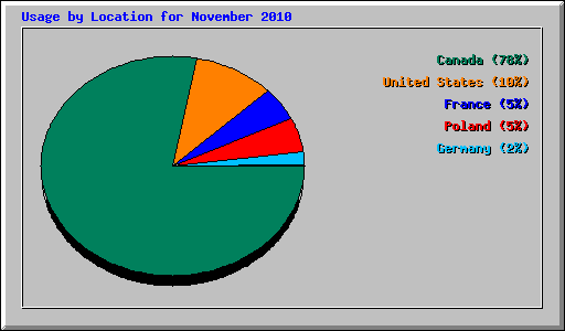 Usage by Location for November 2010