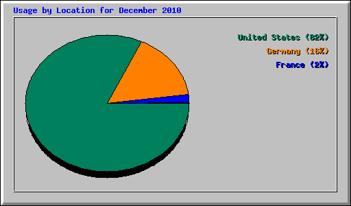 Usage by Location for December 2010