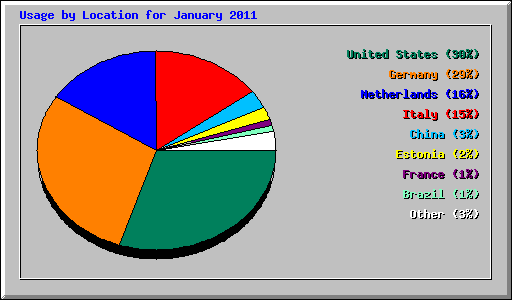 Usage by Location for January 2011