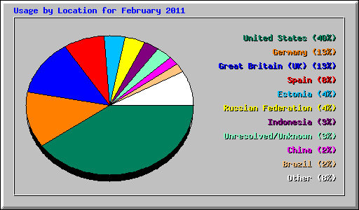 Usage by Location for February 2011