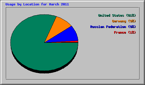 Usage by Location for March 2011