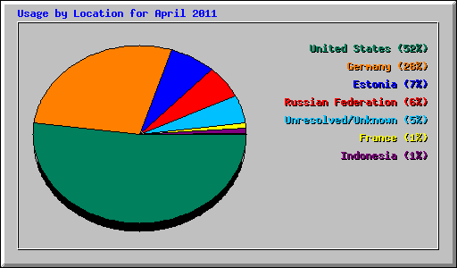 Usage by Location for April 2011