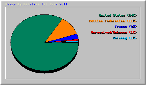 Usage by Location for June 2011