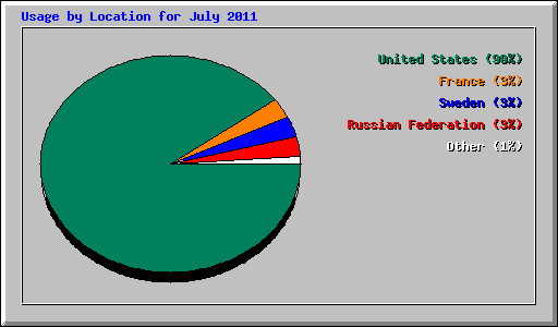 Usage by Location for July 2011