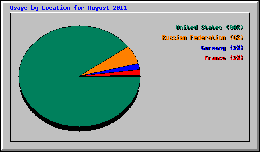 Usage by Location for August 2011