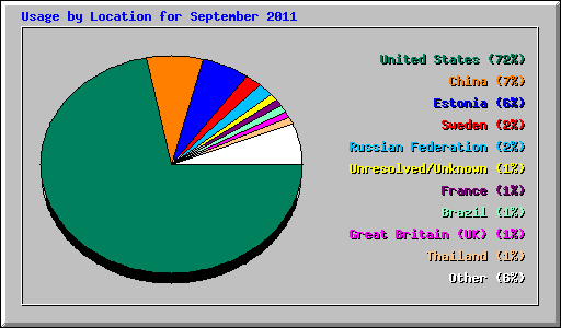 Usage by Location for September 2011