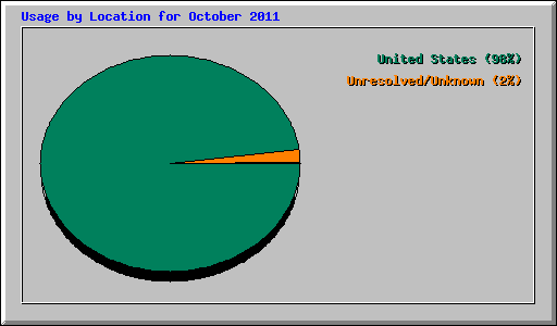 Usage by Location for October 2011