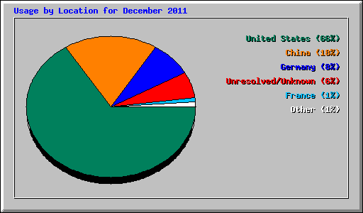 Usage by Location for December 2011