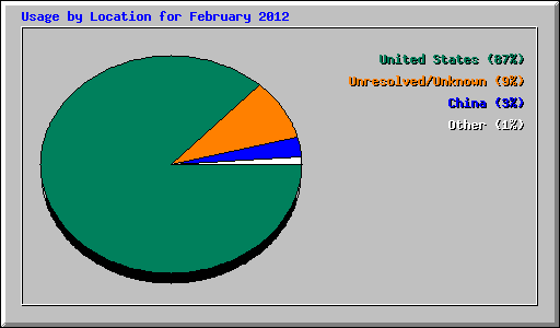 Usage by Location for February 2012