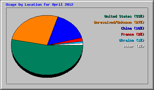 Usage by Location for April 2012