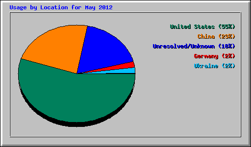 Usage by Location for May 2012