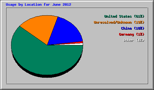 Usage by Location for June 2012