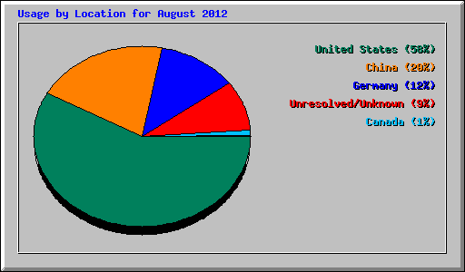 Usage by Location for August 2012