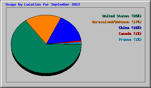 Usage by Location for September 2012