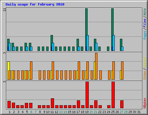 Daily usage for February 2010