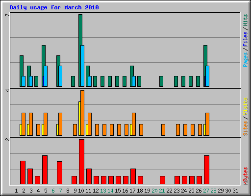 Daily usage for March 2010