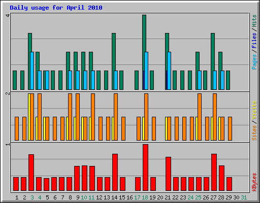 Daily usage for April 2010