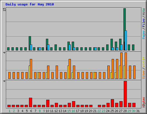 Daily usage for May 2010