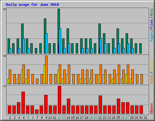 Daily usage for June 2010