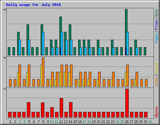 Daily usage for July 2010