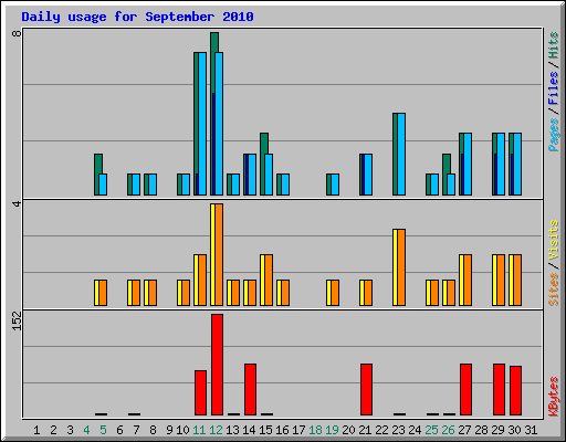 Daily usage for September 2010