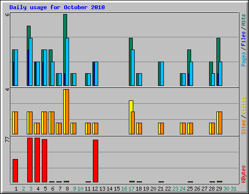 Daily usage for October 2010