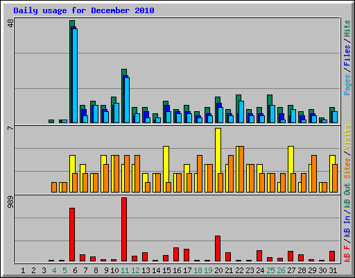 Daily usage for December 2010