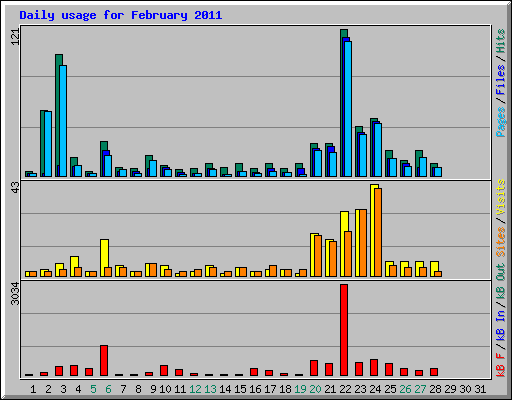 Daily usage for February 2011