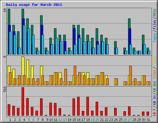 Daily usage for March 2011