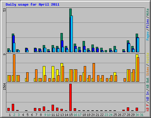 Daily usage for April 2011