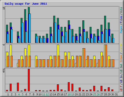 Daily usage for June 2011