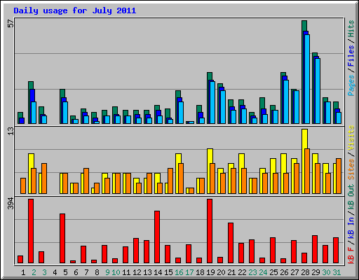 Daily usage for July 2011