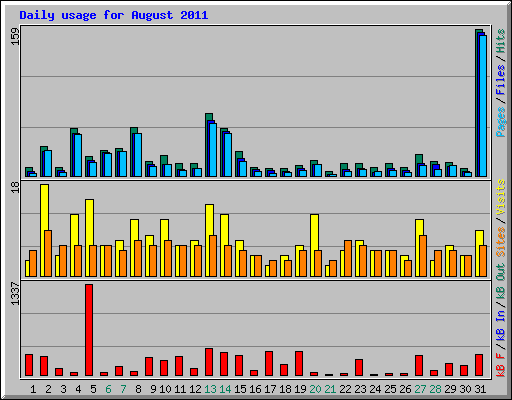 Daily usage for August 2011