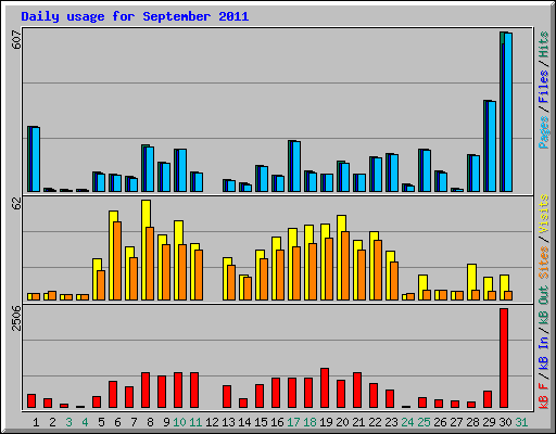 Daily usage for September 2011