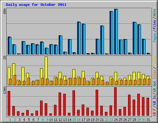 Daily usage for October 2011