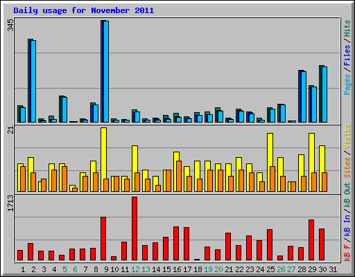 Daily usage for November 2011