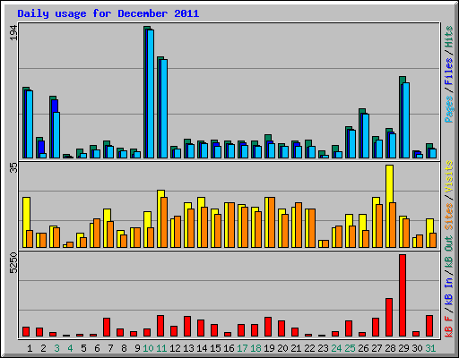 Daily usage for December 2011