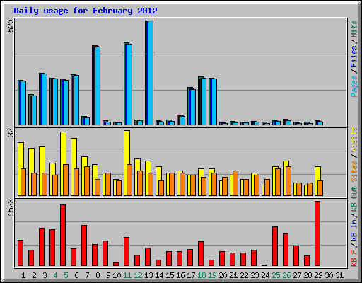 Daily usage for February 2012