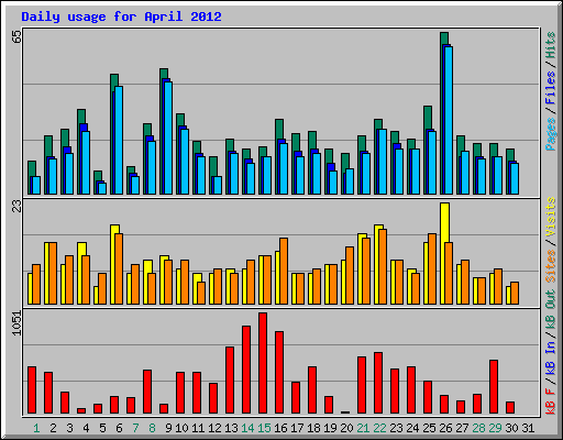 Daily usage for April 2012