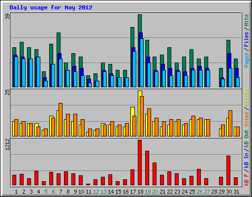 Daily usage for May 2012