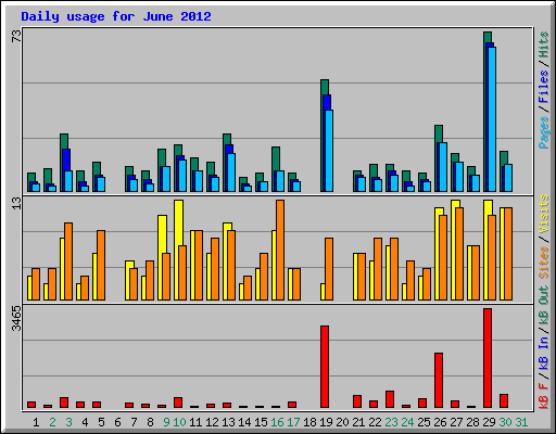 Daily usage for June 2012