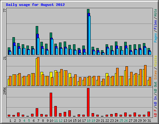 Daily usage for August 2012