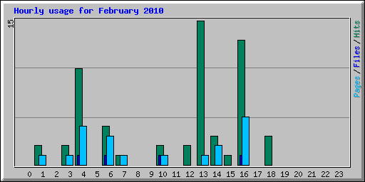 Hourly usage for February 2010